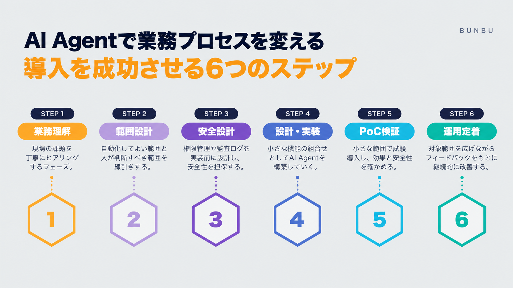 AI Agentで業務プロセスを変える：導入を成功させる6つのステップ