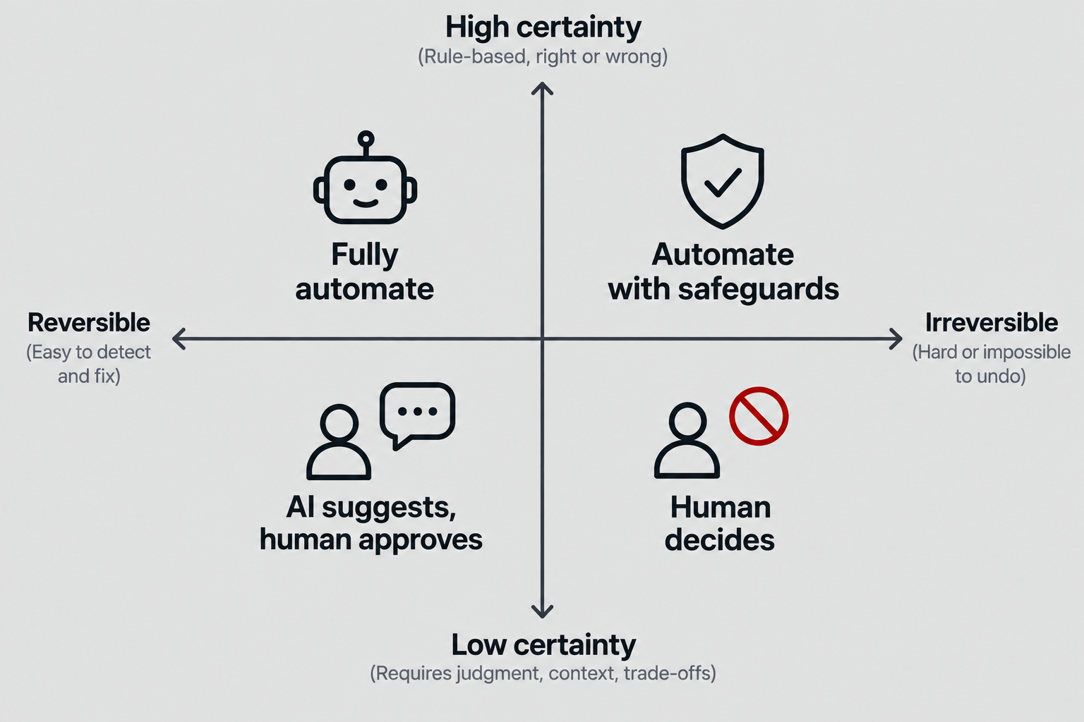 承認フローとAI Agent：人の意思決定をどこに残すべきか