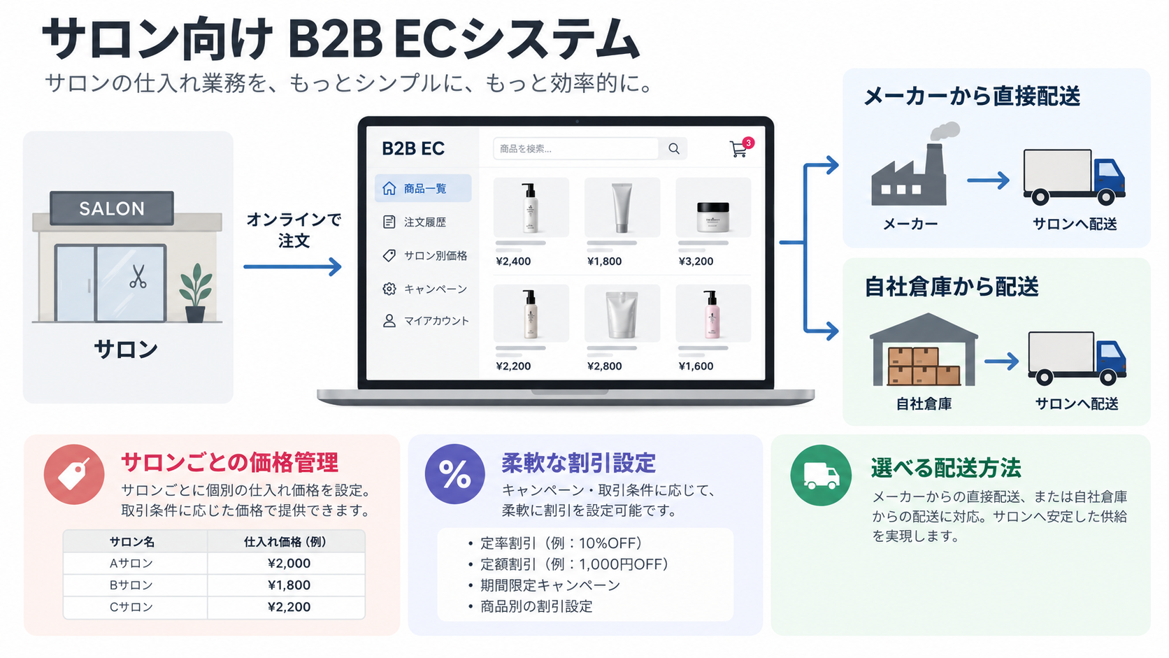 From Phone, Fax, Email and LINE to a Self-Service Wholesale Ordering Platform for a Salon Network