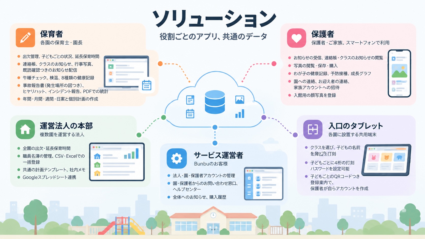 From Paper Notebooks and Sign-In Sheets to One Platform for Nursery HQs, Teachers and Parents